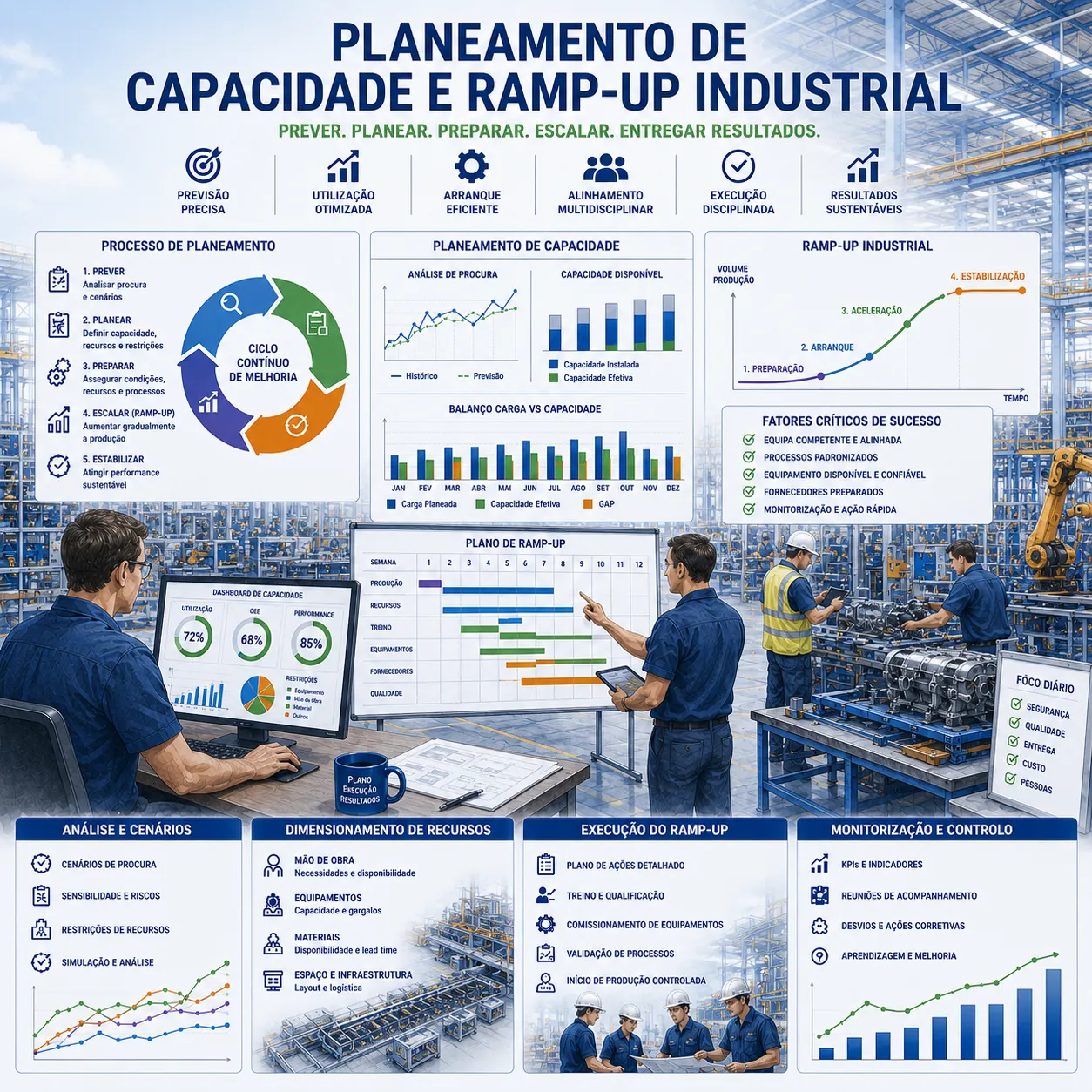 Planeamento de capacidade e ramp-up industrial