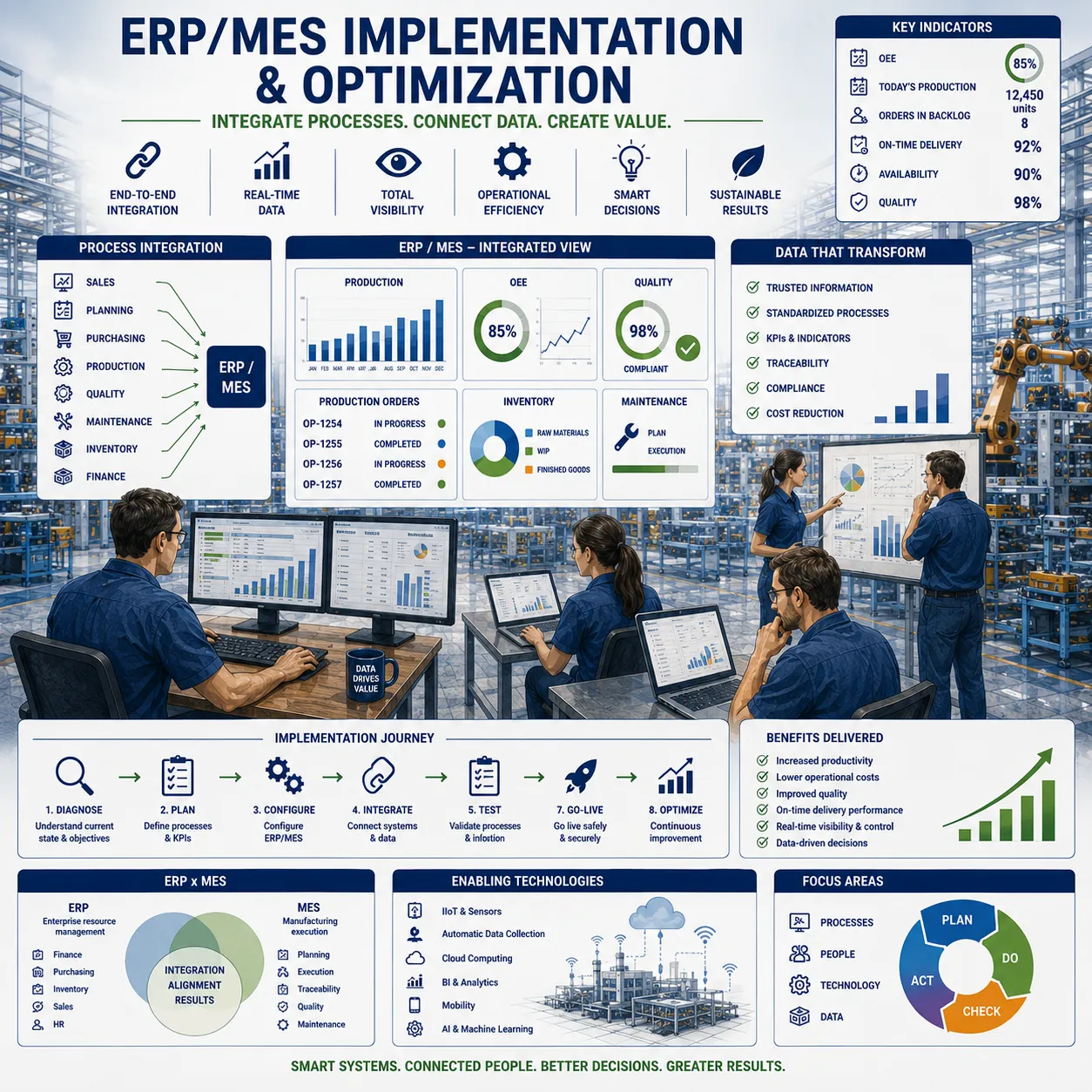 ERP and MES systems