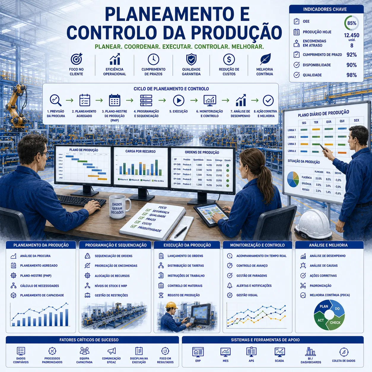 Planeamento e controlo da produção